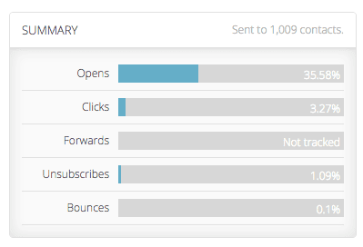 ActiveCampaign open rates